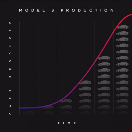 Tesla   $1,8     Model 3