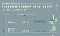 Россиян предупредили о смерчах и ливнях во второй половине лета Россиян предупредили о смерчах и ливнях во второй половине лета