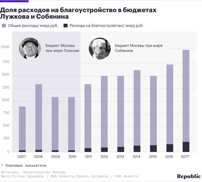 Москва при лужкове и собянине