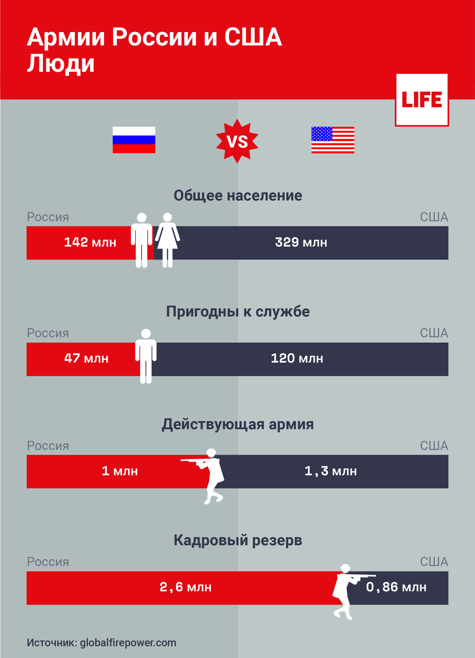 Сравнение армии России и США